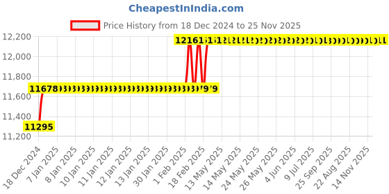 moglix.com Miranda 27mm Extra Long HSS Taper Shank Twist Drill, Overall Length: 450 mm miranda Price History Graph from 18 Dec 2024 to 25 Nov 2025