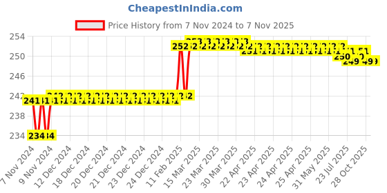 moglix.com Miranda 2.7mm M2 Gold Jobber Series HSS Parallel Shank Drill (Pack of 10) miranda Price History Graph from 7 Nov 2024 to 5 Nov 2025