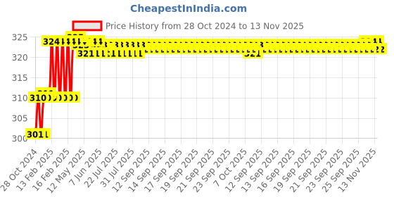 moglix.com Miranda 2.7mm M35 Super Jobber Series HSS Parallel Shank Drill (Pack of 10) miranda Price History Graph from 28 Oct 2024 to 13 Nov 2025