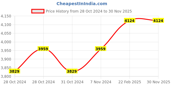 moglix.com Miranda 27mm M42 Grade HSS Parallel Shank End Mill miranda Price History Graph from 28 Oct 2024 to 30 Nov 2025