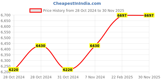 moglix.com Miranda 27mm Parallel Shank HSS Chucking Reamer miranda Price History Graph from 28 Oct 2024 to 30 Nov 2025
