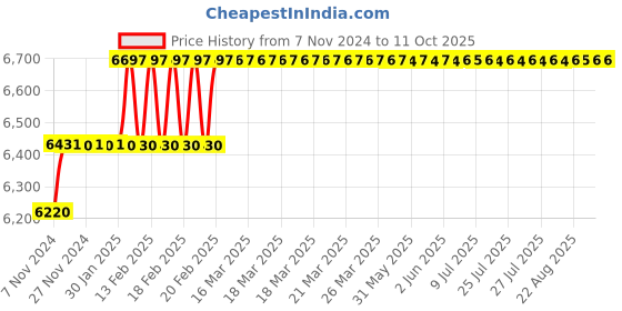 moglix.com Miranda 27mm Taper Shank HSS Machine Reamer miranda Price History Graph from 7 Nov 2024 to 11 Oct 2025