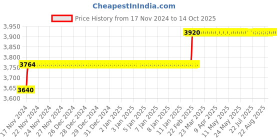 moglix.com Miranda 28.25mm M2 Regular HSS Taper Shank Drill miranda Price History Graph from 17 Nov 2024 to 14 Oct 2025