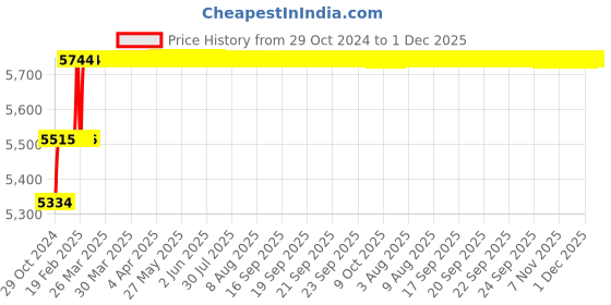 moglix.com Miranda 28.25mm M35 Super HSS Taper Shank Drill miranda Price History Graph from 29 Oct 2024 to 1 Dec 2025