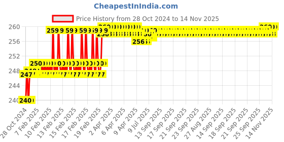 moglix.com Miranda 2.82mm M2 Gold Jobber Series HSS Parallel Shank Drill (Pack of 10) miranda Price History Graph from 28 Oct 2024 to 13 Nov 2025