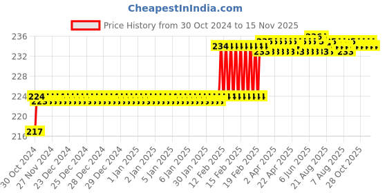 moglix.com Miranda 2.82mm M2 Standard Jobber Series HSS Parallel Shank Drill (Pack of 10) miranda Price History Graph from 30 Oct 2024 to 15 Nov 2025