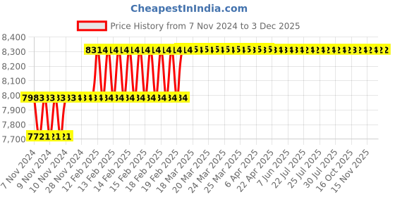 moglix.com Miranda 28.57mm HSS Taper Shank Core Drill miranda Price History Graph from 7 Nov 2024 to 2 Dec 2025