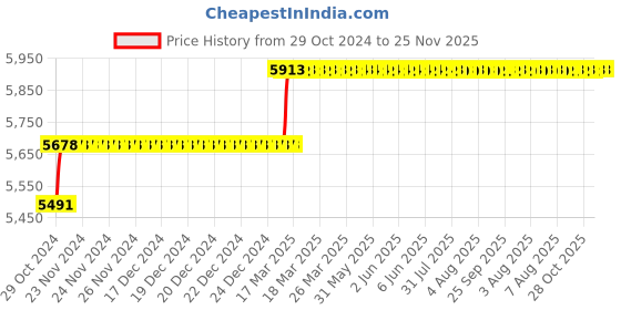 moglix.com Miranda 28.75mm M35 Super HSS Taper Shank Drill miranda Price History Graph from 29 Oct 2024 to 25 Nov 2025