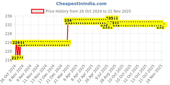 moglix.com Miranda 2.87mm M2 Standard Jobber Series HSS Parallel Shank Drill (Pack of 10) miranda Price History Graph from 26 Oct 2024 to 20 Nov 2025