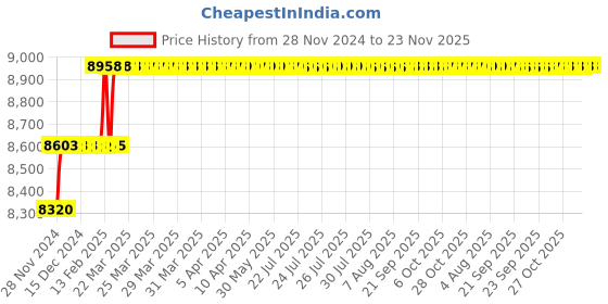 moglix.com Miranda 28mm Extra Long HSS Taper Shank Twist Drill, Overall Length: 350 mm miranda Price History Graph from 28 Nov 2024 to 22 Nov 2025