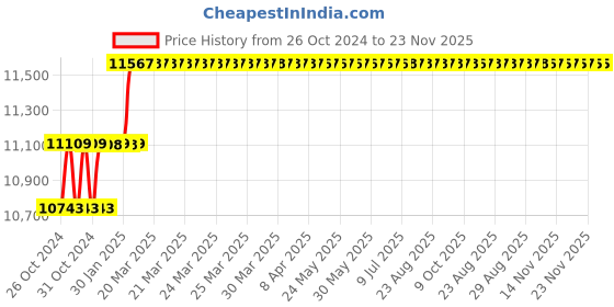 moglix.com Miranda 28mm Extra Long HSS Taper Shank Twist Drill, Overall Length: 425 mm miranda Price History Graph from 26 Oct 2024 to 23 Nov 2025