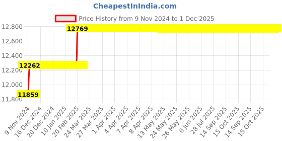 moglix.com Miranda 28mm Extra Long HSS Taper Shank Twist Drill, Overall Length: 450 mm miranda Price History Graph from 9 Nov 2024 to 30 Nov 2025