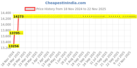 moglix.com Miranda 28mm Extra Long HSS Taper Shank Twist Drill, Overall Length: 475 mm miranda Price History Graph from 18 Nov 2024 to 22 Nov 2025