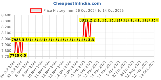 moglix.com Miranda 28mm HSS Taper Shank Core Drill miranda Price History Graph from 26 Oct 2024 to 13 Oct 2025