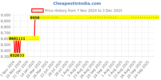 moglix.com Miranda 28mm Long Series HSS Taper Shank Twist Drill, Overall Length: 343 mm miranda Price History Graph from 7 Nov 2024 to 2 Dec 2025