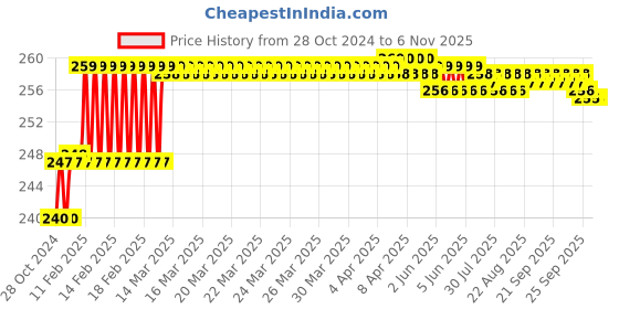 moglix.com Miranda 2.8mm M2 Gold Jobber Series HSS Parallel Shank Drill (Pack of 10) miranda Price History Graph from 28 Oct 2024 to 5 Nov 2025