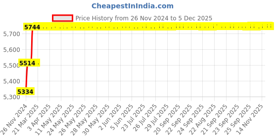 moglix.com Miranda 28mm M35 Super HSS Taper Shank Drill miranda Price History Graph from 26 Nov 2024 to 5 Dec 2025