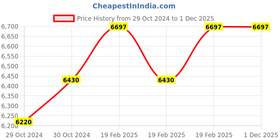 moglix.com Miranda 28mm Taper Shank HSS Chucking Reamer miranda Price History Graph from 29 Oct 2024 to 29 Nov 2025