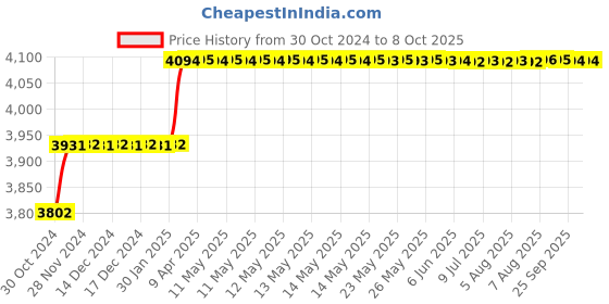 moglix.com Miranda 29.25mm M2 Regular HSS Taper Shank Drill miranda Price History Graph from 30 Oct 2024 to 8 Oct 2025