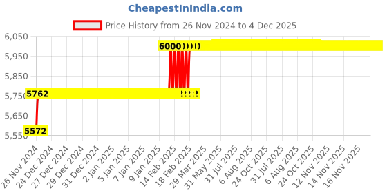 moglix.com Miranda 29.25mm M35 Super HSS Taper Shank Drill miranda Price History Graph from 26 Nov 2024 to 4 Dec 2025