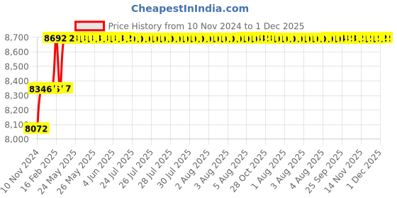 moglix.com Miranda 29.37mm HSS Taper Shank Core Drill miranda Price History Graph from 10 Nov 2024 to 30 Nov 2025