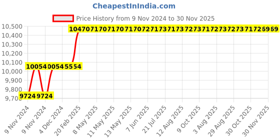 moglix.com Miranda 29.5mm Extra Long HSS Taper Shank Twist Drill, Overall Length: 375 mm miranda Price History Graph from 9 Nov 2024 to 29 Nov 2025