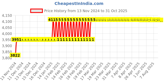 moglix.com Miranda 29.75mm HSS Taper Shank Regular Drill miranda Price History Graph from 13 Nov 2024 to 31 Oct 2025
