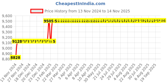 moglix.com Miranda 29mm Extra Long HSS Taper Shank Twist Drill, Overall Length: 350 mm miranda Price History Graph from 13 Nov 2024 to 14 Nov 2025