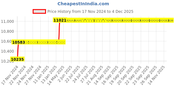 moglix.com Miranda 29mm Extra Long HSS Taper Shank Twist Drill, Overall Length: 400 mm miranda Price History Graph from 17 Nov 2024 to 2 Dec 2025
