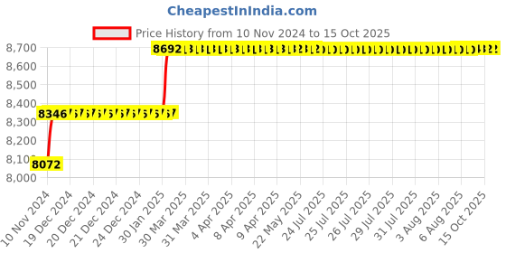 moglix.com Miranda 29mm HSS Taper Shank Core Drill miranda Price History Graph from 10 Nov 2024 to 14 Oct 2025