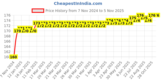 moglix.com Miranda 2.9mm Long Series HSS Parallel Shank Drill miranda Price History Graph from 7 Nov 2024 to 5 Nov 2025