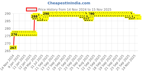 moglix.com Miranda 2.9mm M2 Gold Jobber Series HSS Parallel Shank Drill (Pack of 10) miranda Price History Graph from 14 Nov 2024 to 15 Nov 2025