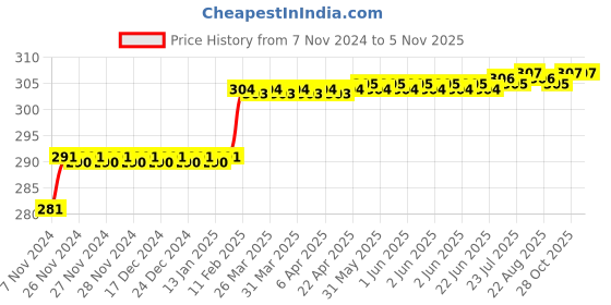 moglix.com Miranda 2.9mm M2 Gold Stub Series HSS Parallel Shank Drill (Pack of 10) miranda Price History Graph from 7 Nov 2024 to 5 Nov 2025