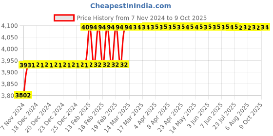 moglix.com Miranda 29mm M2 Regular HSS Taper Shank Drill miranda Price History Graph from 7 Nov 2024 to 8 Oct 2025