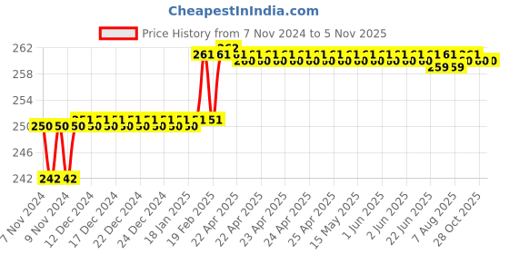 moglix.com Miranda 2.9mm M2 Standard Jobber Series HSS Parallel Shank Drill (Pack of 10) miranda Price History Graph from 7 Nov 2024 to 5 Nov 2025