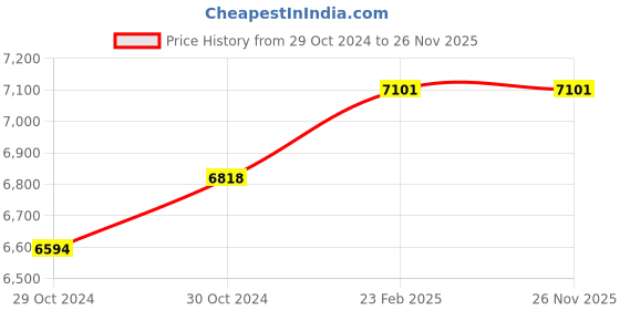 moglix.com Miranda 29mm Taper Shank HSS Chucking Reamer miranda Price History Graph from 29 Oct 2024 to 25 Nov 2025