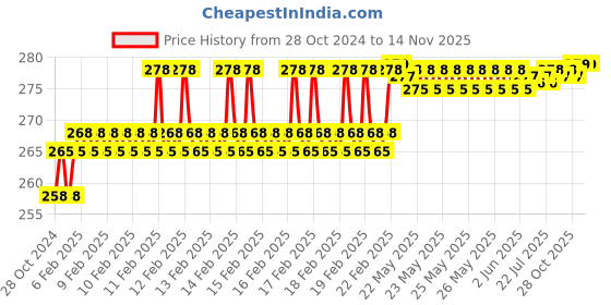 moglix.com Miranda 2mm M2 Gold Stub Series HSS Parallel Shank Drill (Pack of 10) miranda Price History Graph from 28 Oct 2024 to 13 Nov 2025