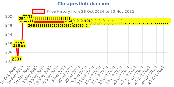 moglix.com Miranda 2mm M2 Standard Stub Series HSS Parallel Shank Drill (Pack of 10) miranda Price History Graph from 28 Oct 2024 to 19 Nov 2025