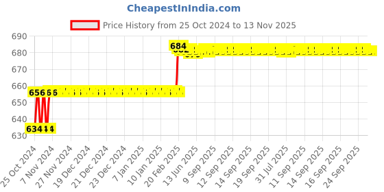 moglix.com Miranda 2mm TiAIN Coated Solid Carbide Stub Drill, Overall Length: 38 mm miranda Price History Graph from 25 Oct 2024 to 13 Nov 2025