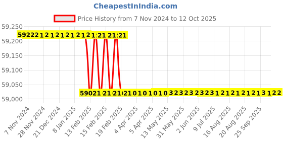 moglix.com Miranda 3 Inch WHS_NPT HSS Taper Thread Pipe Tap, I300116A miranda Price History Graph from 7 Nov 2024 to 12 Oct 2025