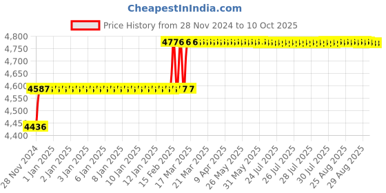 moglix.com Miranda 30.25mm M2 Regular HSS Taper Shank Drill miranda Price History Graph from 28 Nov 2024 to 10 Oct 2025