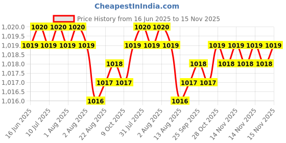 moglix.com Miranda 3.05mm Jobber Series Parallel Shank Super HSS Drill (Pack of 10) miranda Price History Graph from 16 Jun 2025 to 15 Nov 2025