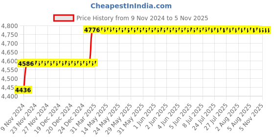 moglix.com Miranda 30.5mm M2 Regular HSS Taper Shank Drill miranda Price History Graph from 9 Nov 2024 to 5 Nov 2025