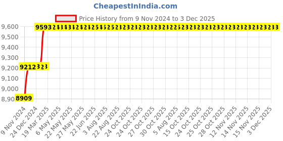 moglix.com Miranda 30.96mm HSS Taper Shank Core Drill miranda Price History Graph from 9 Nov 2024 to 3 Dec 2025