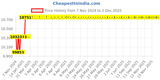 moglix.com Miranda 30mm Extra Long HSS Taper Shank Twist Drill, Overall Length: 375 mm miranda Price History Graph from 7 Nov 2024 to 1 Dec 2025