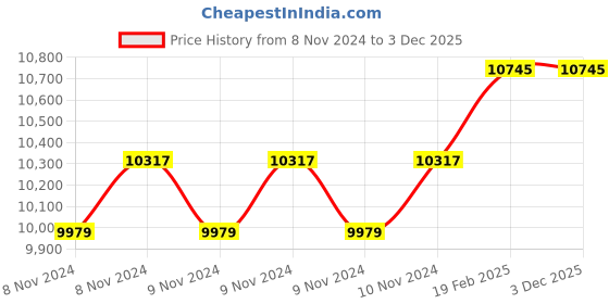 moglix.com Miranda 30mm HSS Taper 1 in 50 Hand Pin Reamer miranda Price History Graph from 8 Nov 2024 to 2 Dec 2025