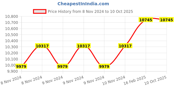 moglix.com Miranda 30mm HSS Taper 1 in 50 Machine Pin Reamer miranda Price History Graph from 8 Nov 2024 to 9 Oct 2025
