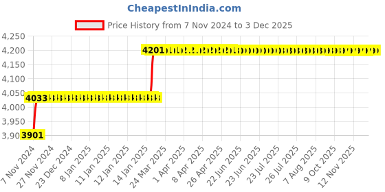 moglix.com Miranda 30mm M2 Regular HSS Taper Shank Drill miranda Price History Graph from 7 Nov 2024 to 2 Dec 2025