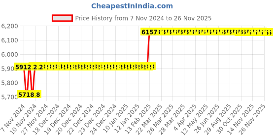 moglix.com Miranda 30mm M35 Super HSS Taper Shank Drill miranda Price History Graph from 7 Nov 2024 to 25 Nov 2025