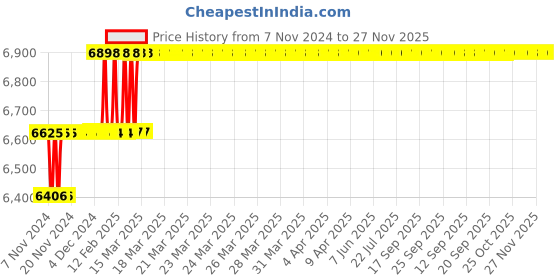 moglix.com Miranda 30mm M42 HSS Parallel Shank Slot Drill miranda Price History Graph from 7 Nov 2024 to 27 Nov 2025
